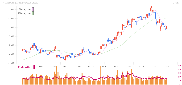 ＳＣＲＥＥＮホールディングス(7735)の日足チャート