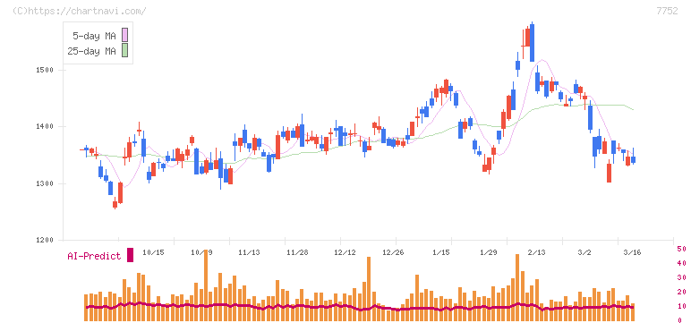 リコー(7752)の日足チャート