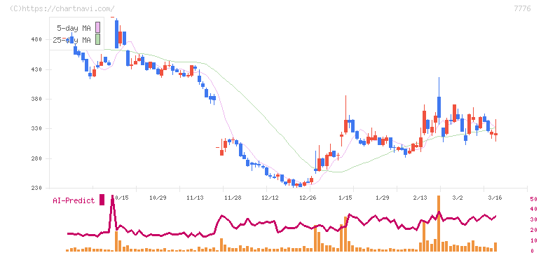 セルシード(7776)の日足チャート