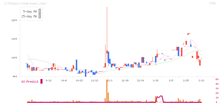 バルコス(7790)の日足チャート