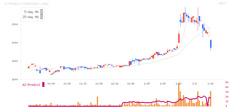 永大化工(7877)の日足チャート