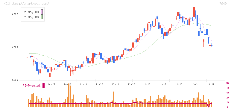 小松ウオール工業(7949)の日足チャート