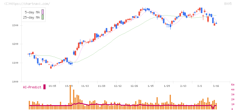 スクロール(8005)の日足チャート