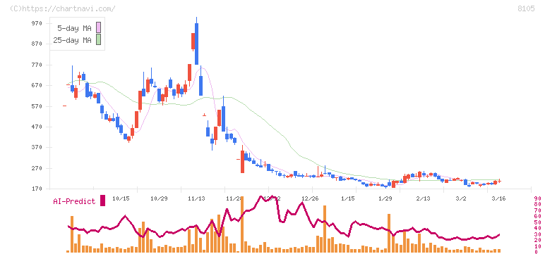 堀田丸正(8105)の日足チャート