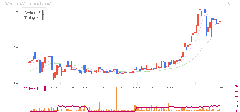 デンキョーグループホールディングス(8144)の日足チャート