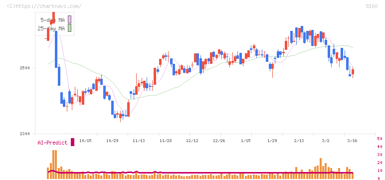木曽路(8160)の日足チャート