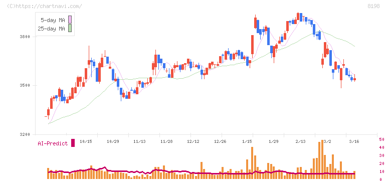 マックスバリュ東海(8198)の日足チャート