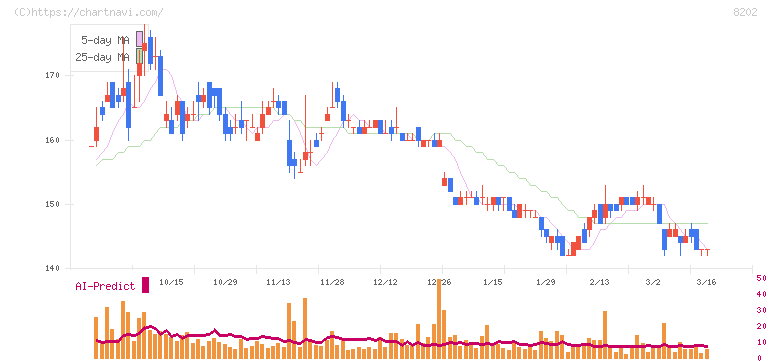 ラオックスホールディングス(8202)の日足チャート