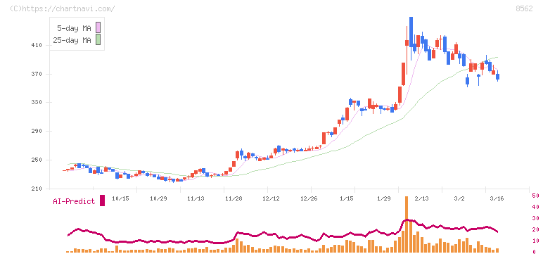 福島銀行(8562)の日足チャート