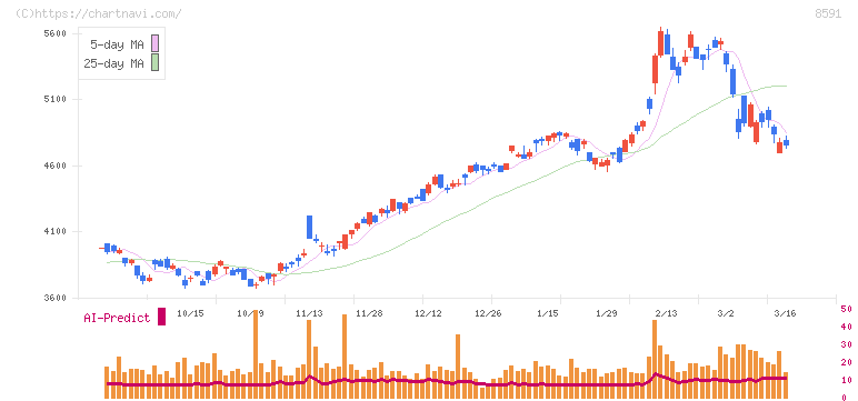 オリックス(8591)の日足チャート