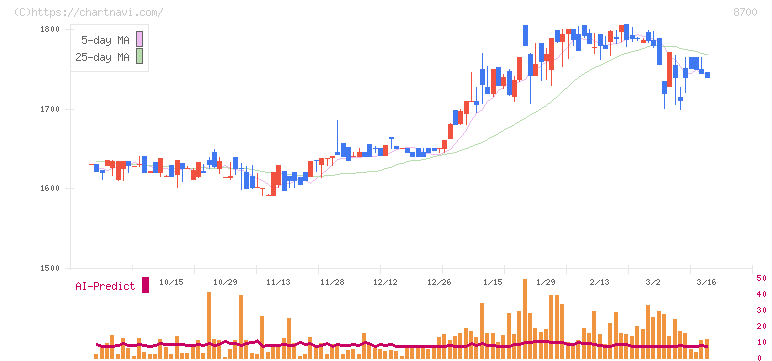 丸八証券(8700)の日足チャート