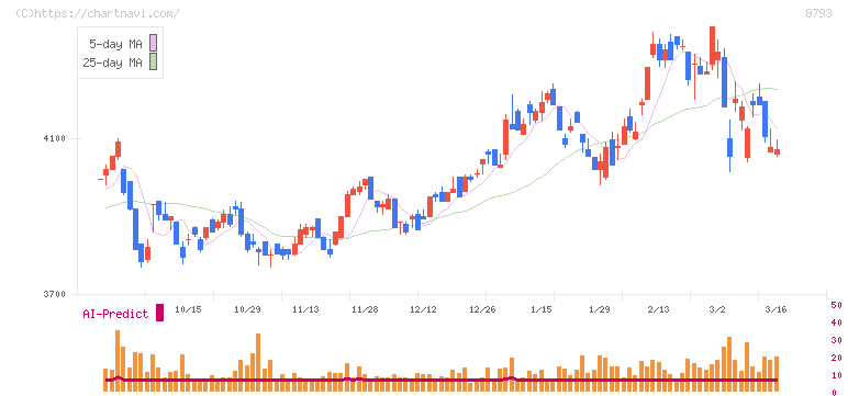 ＮＥＣキャピタルソリューション(8793)の日足チャート