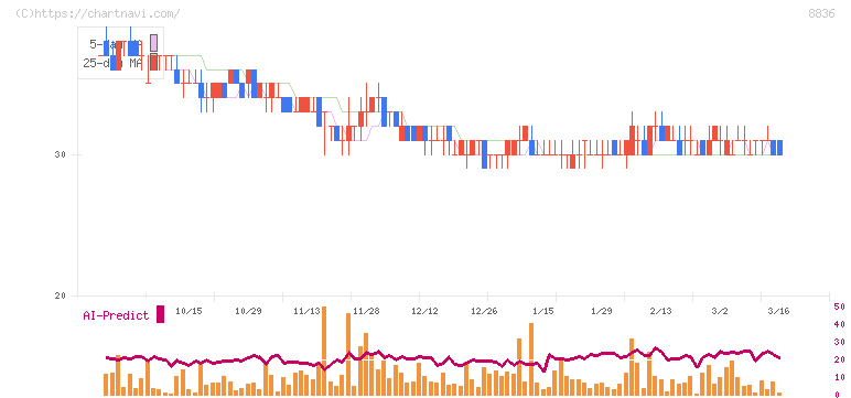 ＲＩＳＥ(8836)の日足チャート