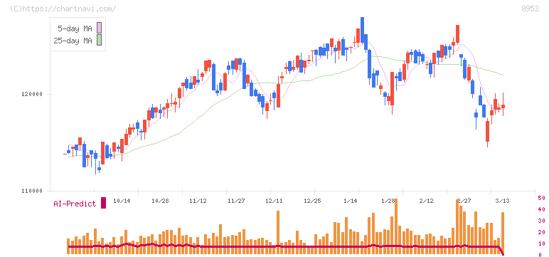 日本都市ファンド投資法人(8953)の日足チャート