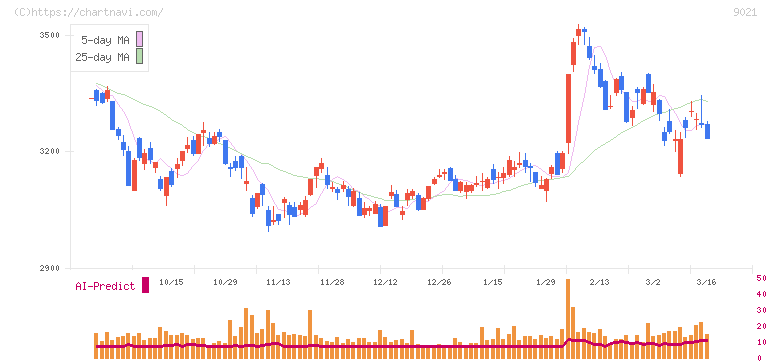西日本旅客鉄道(9021)の日足チャート