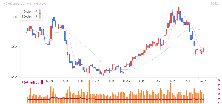 阪急阪神ホールディングス(9042)の日足チャート