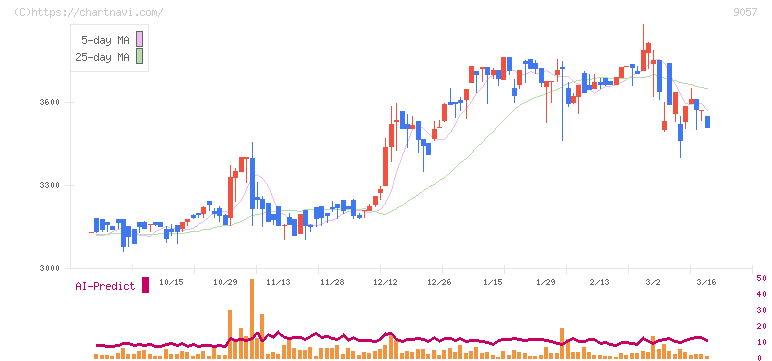 遠州トラック(9057)の日足チャート