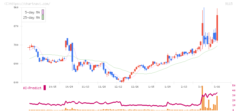 明海グループ(9115)の日足チャート