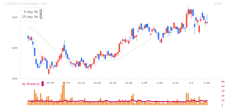 アジア航測(9233)の日足チャート