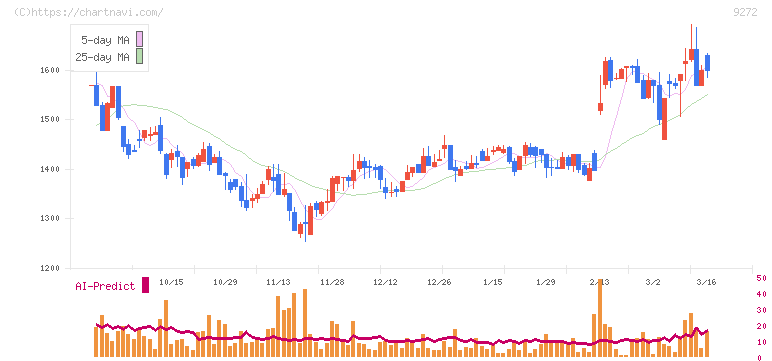 ブティックス(9272)の日足チャート