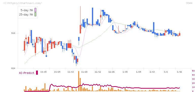 アクシスコンサルティング(9344)の日足チャート