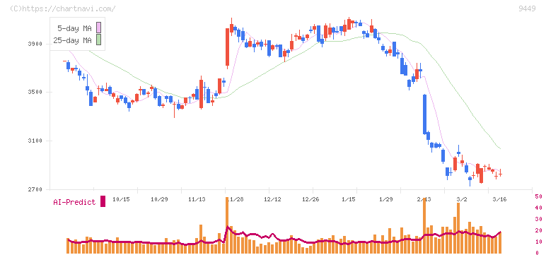 ＧＭＯインターネットグループ(9449)の日足チャート