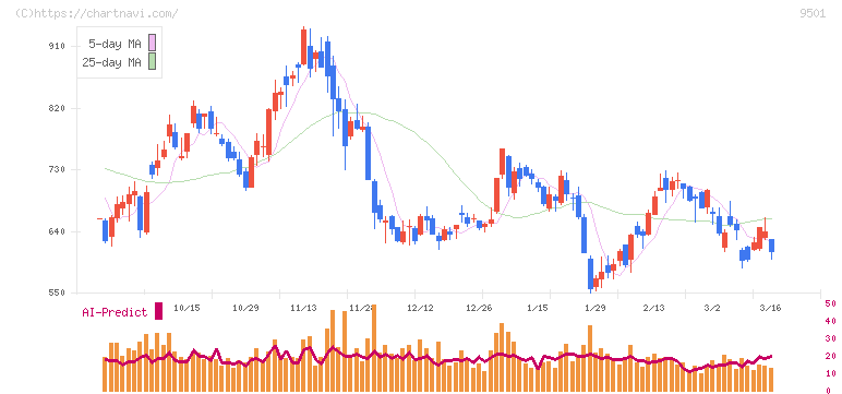 東京電力ホールディングス(9501)の日足チャート