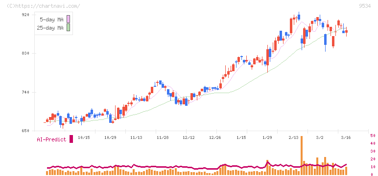 北海道ガス(9534)の日足チャート
