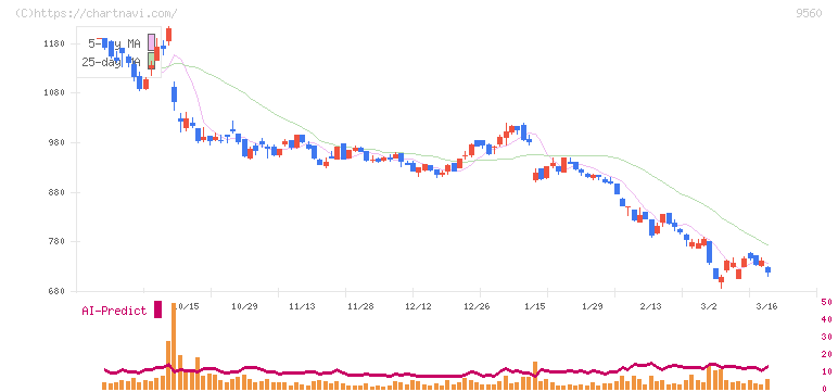 プログリット(9560)の日足チャート