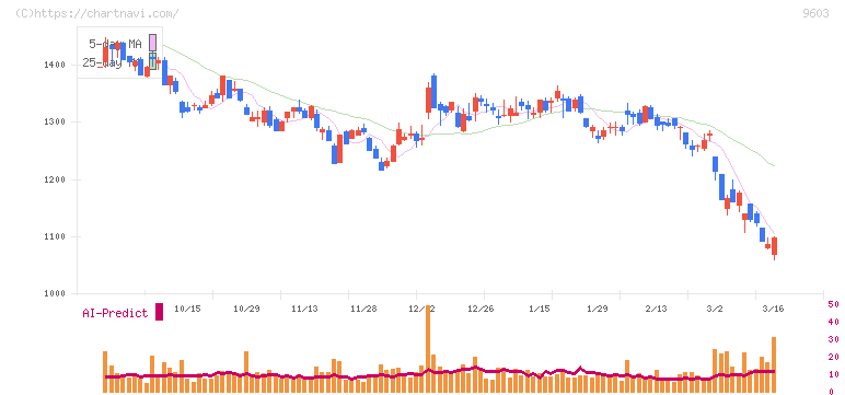 エイチ・アイ・エス(9603)の日足チャート