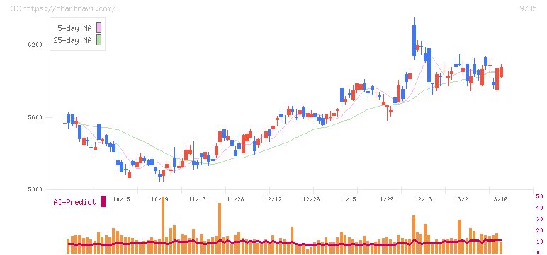 セコム(9735)の日足チャート