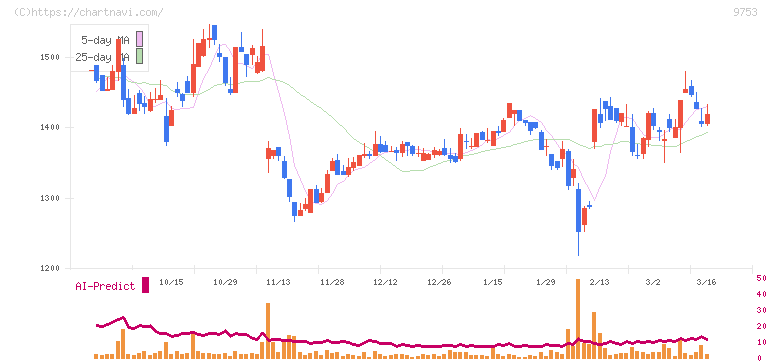 アイエックス・ナレッジ(9753)の日足チャート