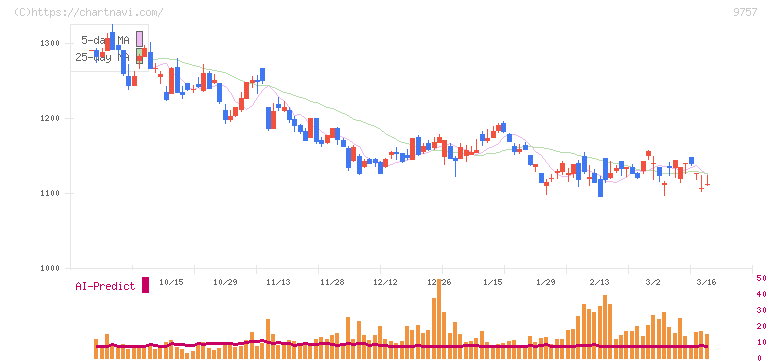 船井総研ホールディングス(9757)の日足チャート