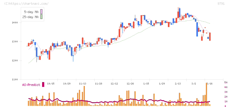 ビケンテクノ(9791)の日足チャート