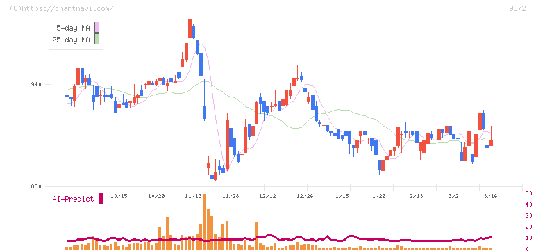 北恵(9872)の日足チャート