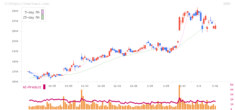 イノテック(9880)の日足チャート