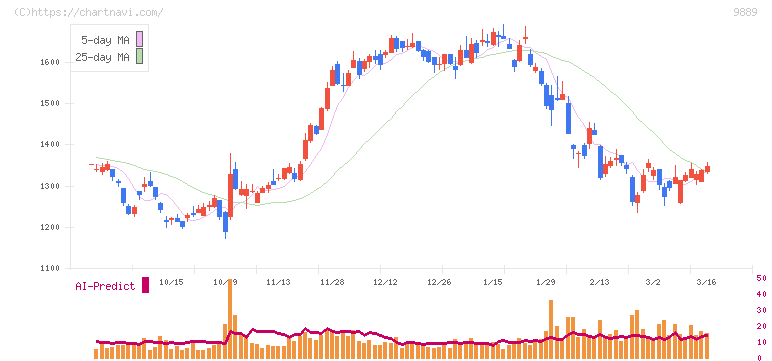 ＪＢＣＣホールディングス(9889)の日足チャート