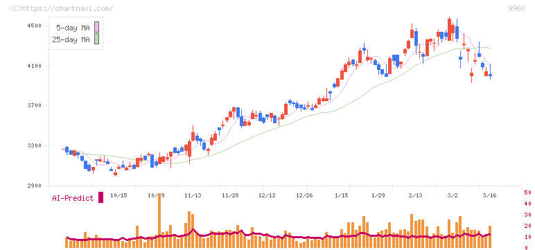 東テク(9960)の日足チャート