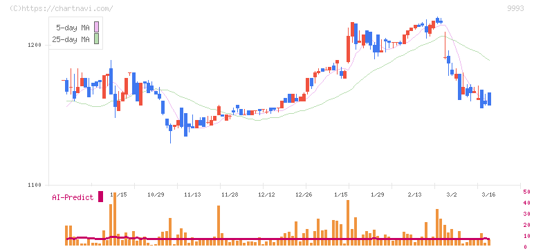 ヤマザワ(9993)の日足チャート