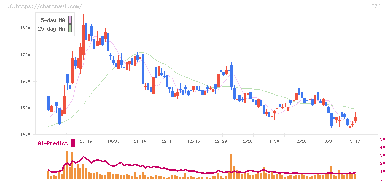 カネコ種苗(1376)の日足チャート