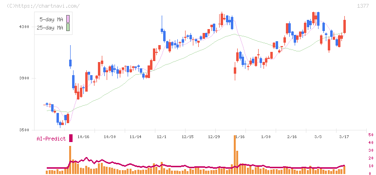 サカタのタネ(1377)の日足チャート