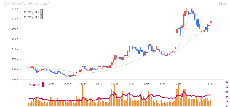 トライアルホールディングス(141A)の日足チャート