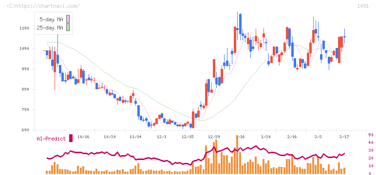 中外鉱業(1491)の日足チャート