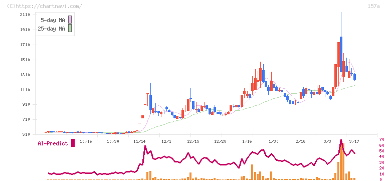 グリーンモンスター(157A)の日足チャート