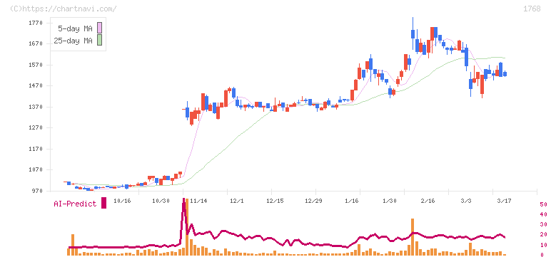 ソネック(1768)の日足チャート
