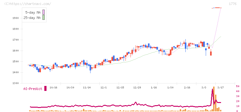 三井住建道路(1776)の日足チャート
