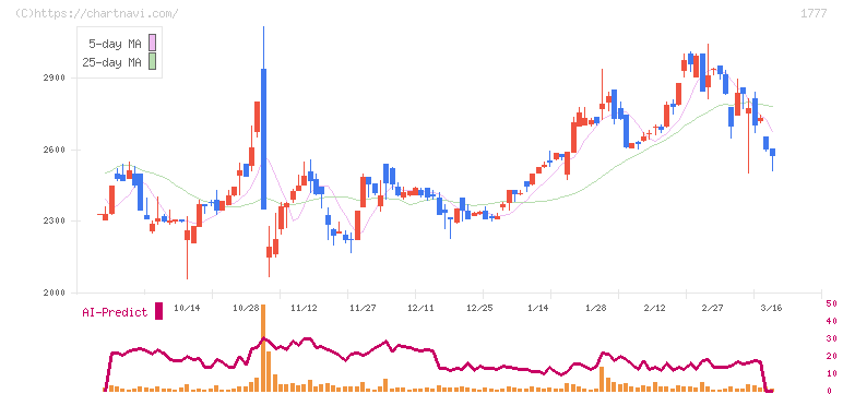 川崎設備工業(1777)の日足チャート