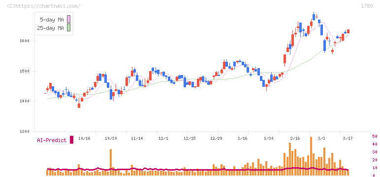 ヤマウラ(1780)の日足チャート