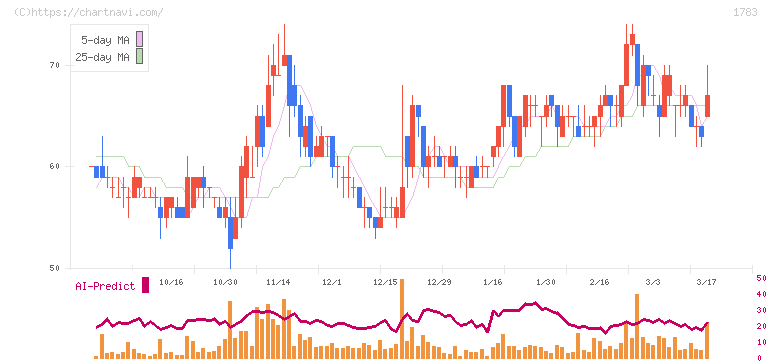 ｆａｎｔａｓｉｓｔａ(1783)の日足チャート