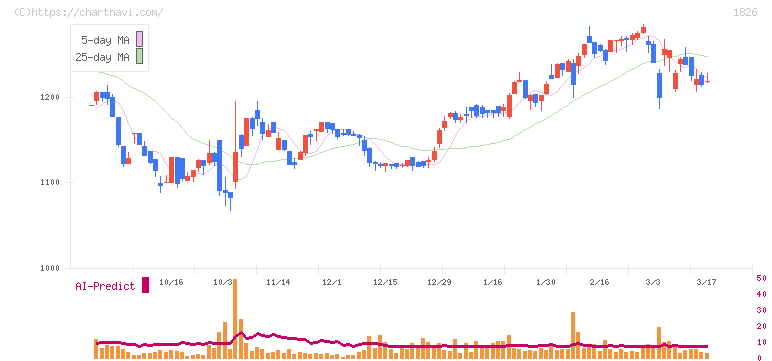 佐田建設(1826)の日足チャート